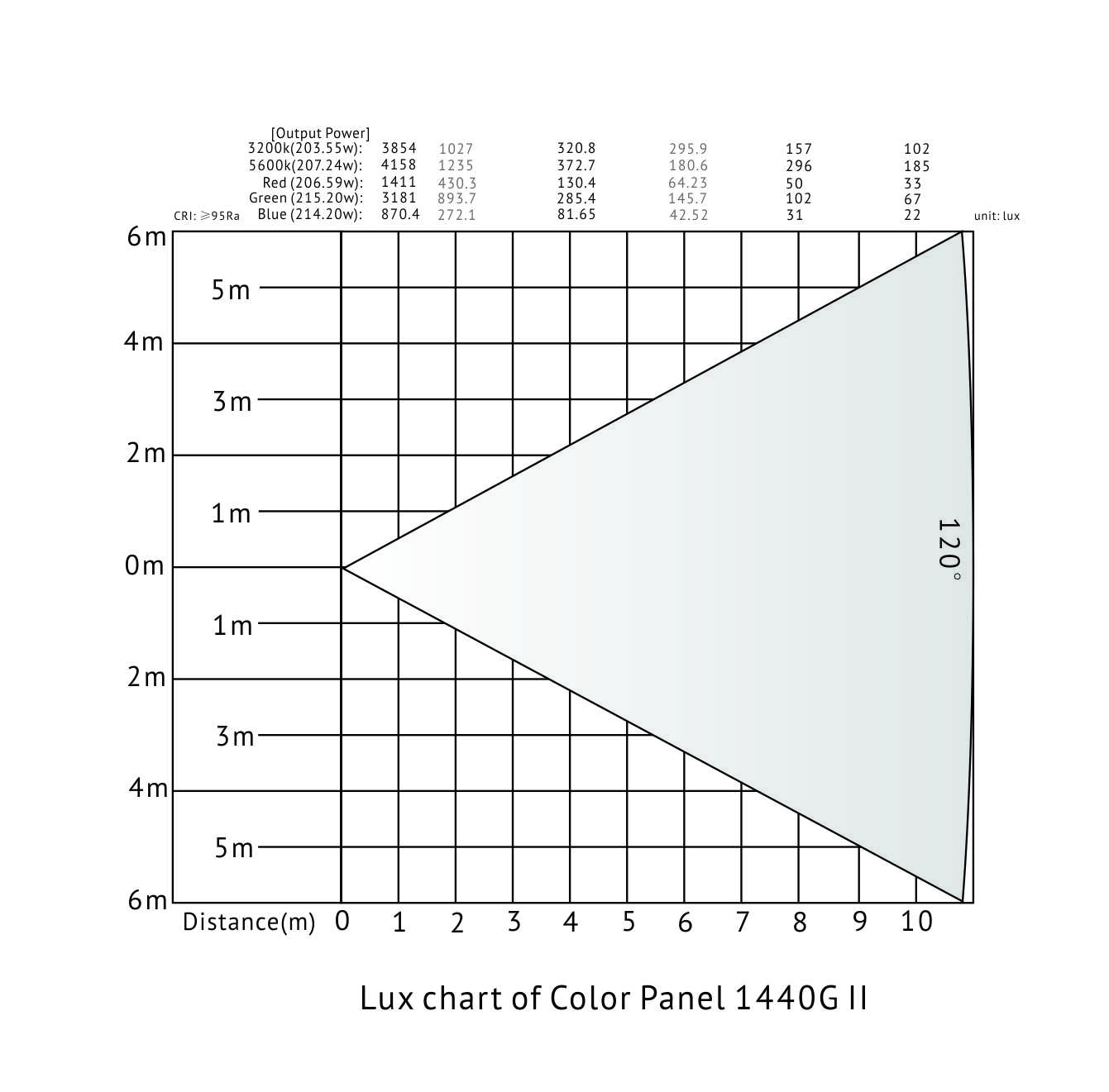 Lux chart of Color Panel 1440G II